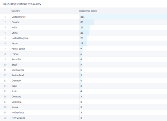 XPRIZE Healthspan graph showing number of teams registered for the top 20 countries participating. 
