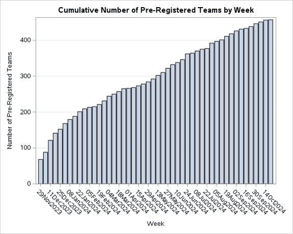 XPRIZE healthspan graph showing the number of registered teams per week for 2023-2024.