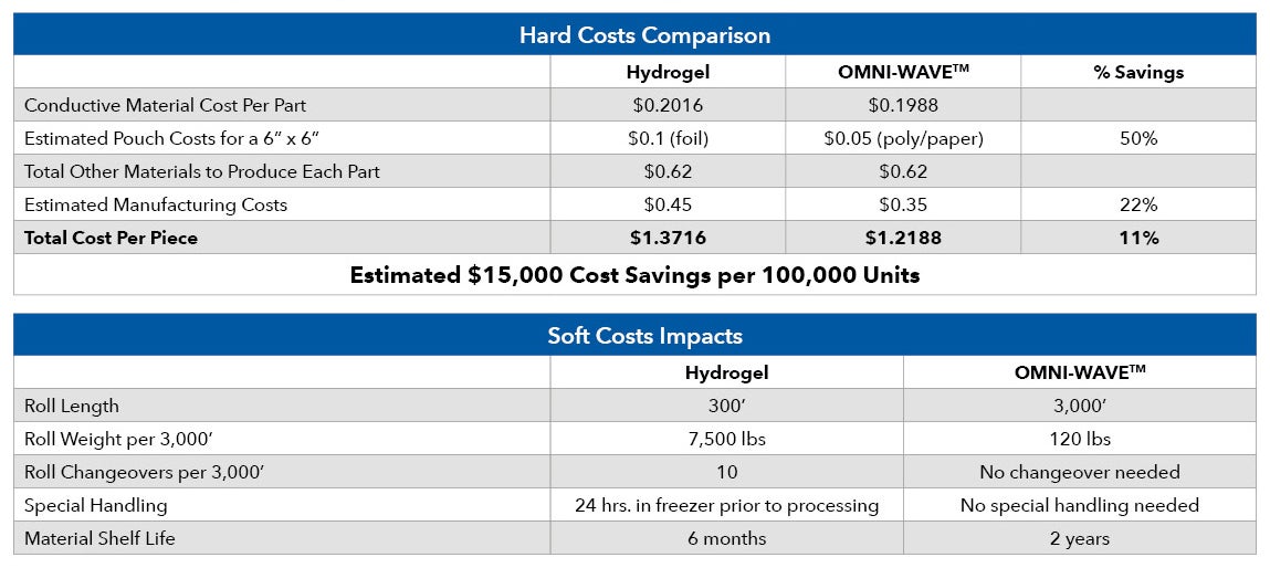 Cost comparison for OMNI-WAVE