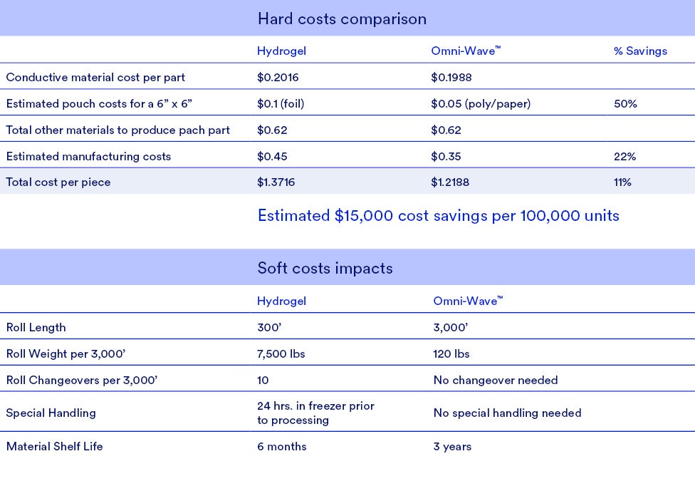 Omni-Wave Cost Table