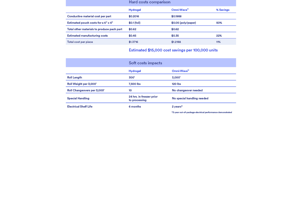 Omni-wave cost comparison