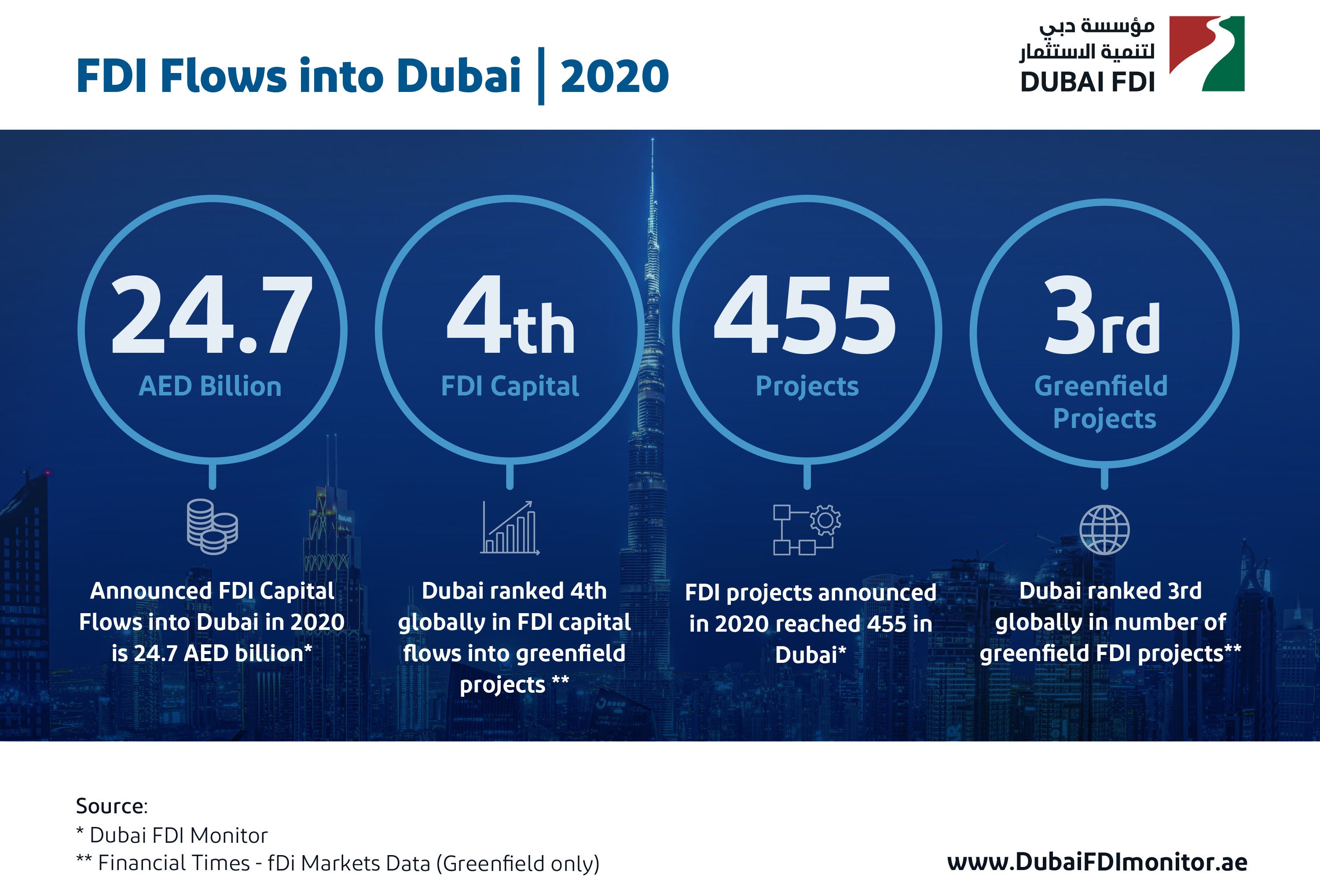 Dubai, The Third Most Popular Global FDI Destination, Acquires USD 4.3 Billion in 2021