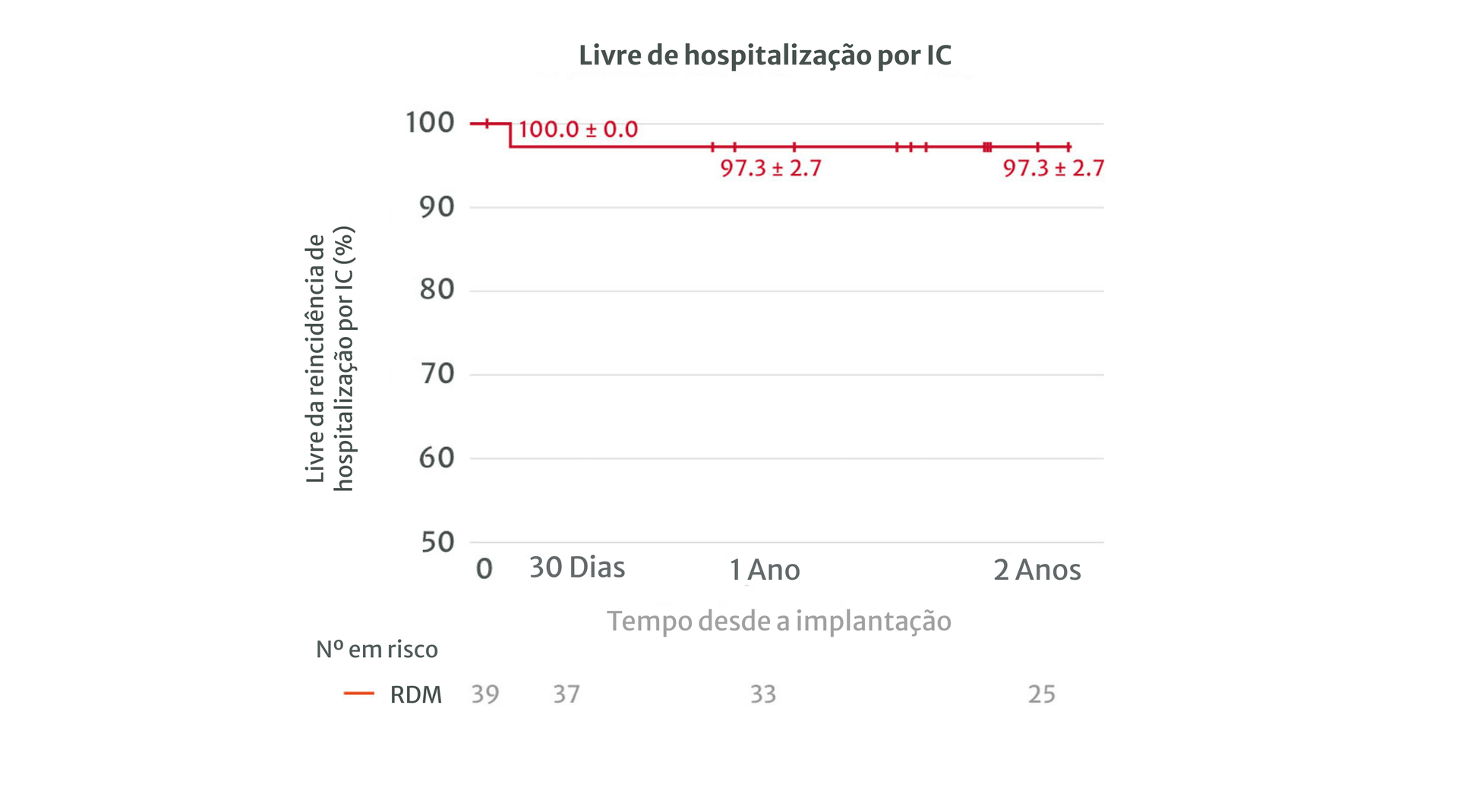 Livre de rehospitalização por IC