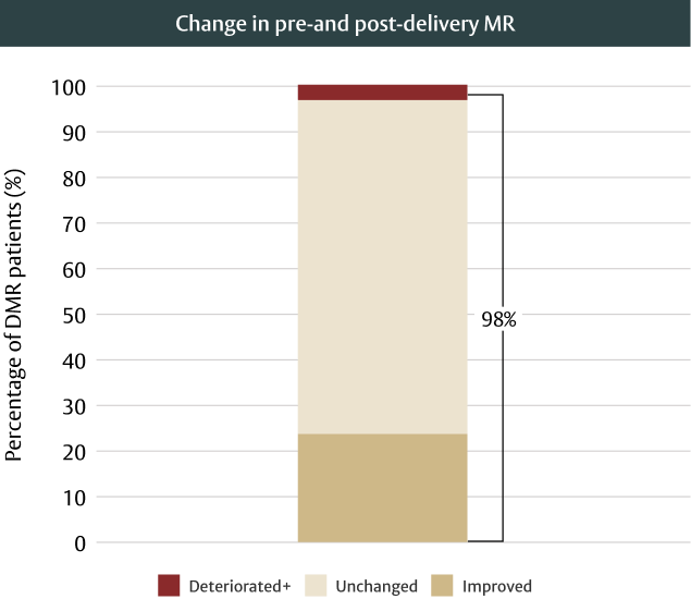 Change in pre and post-delivery MR