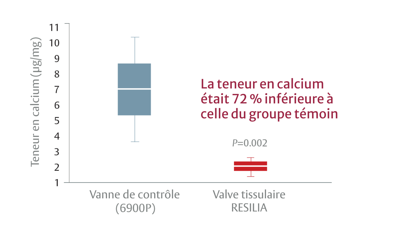 calcium content graph