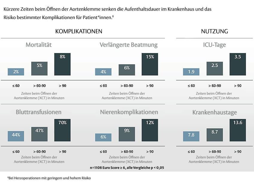 complications and utilizations