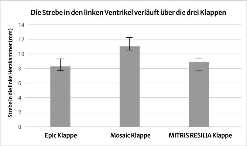 Strut protrustion graph