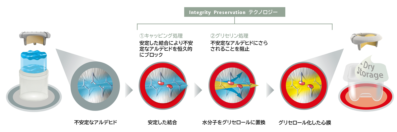 RESILIA心膜