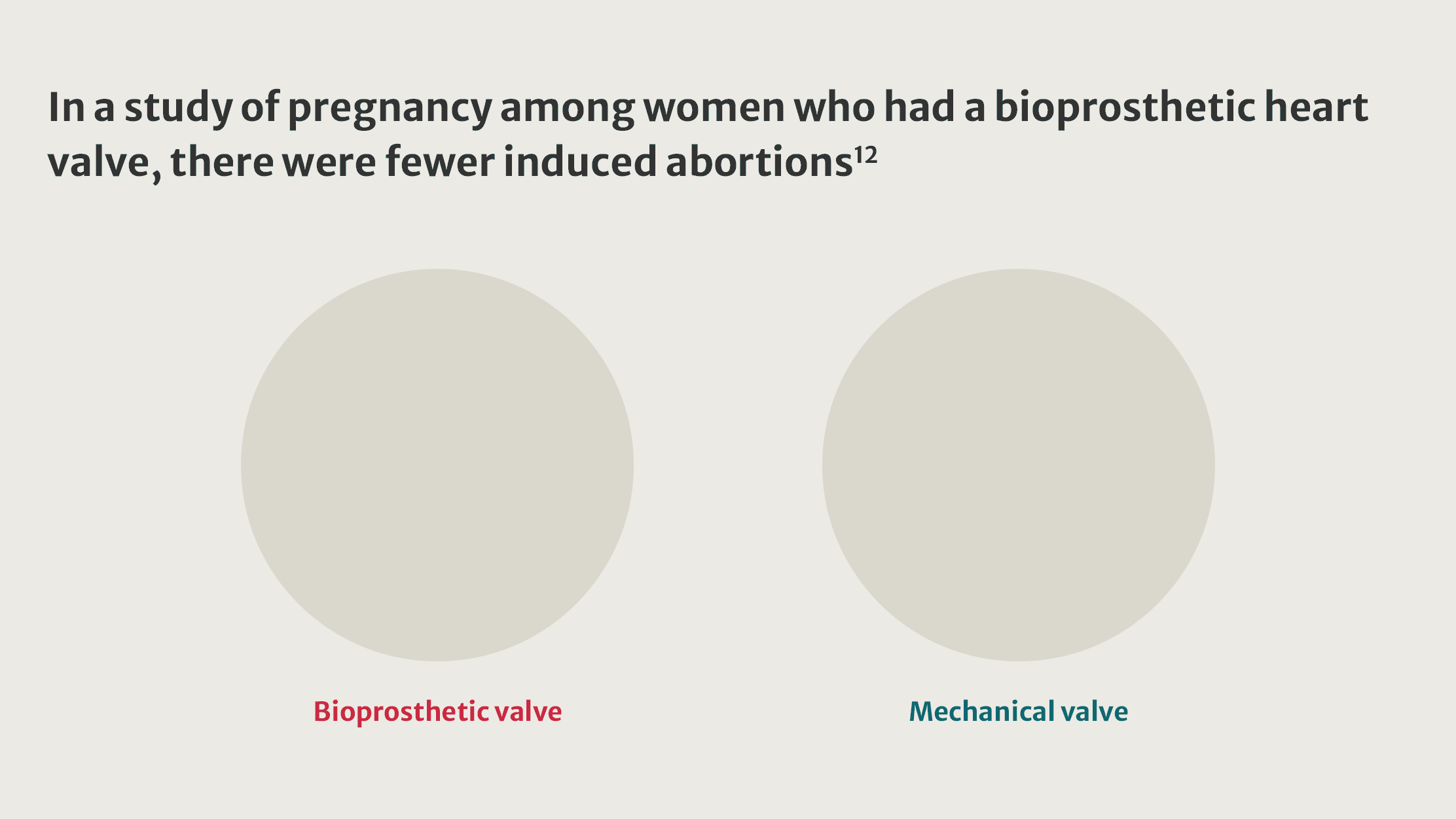 In a study of pregnancy among women who had a bioprosthetic heart valve, there were fewer induced abortions