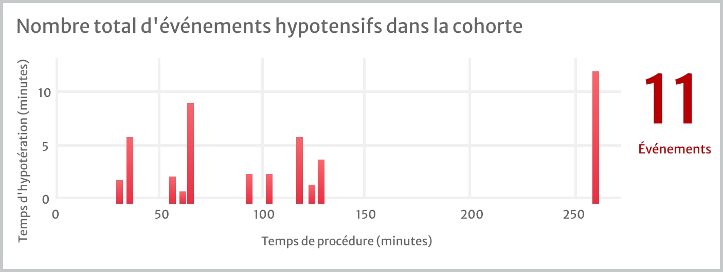 Hypotension frequency