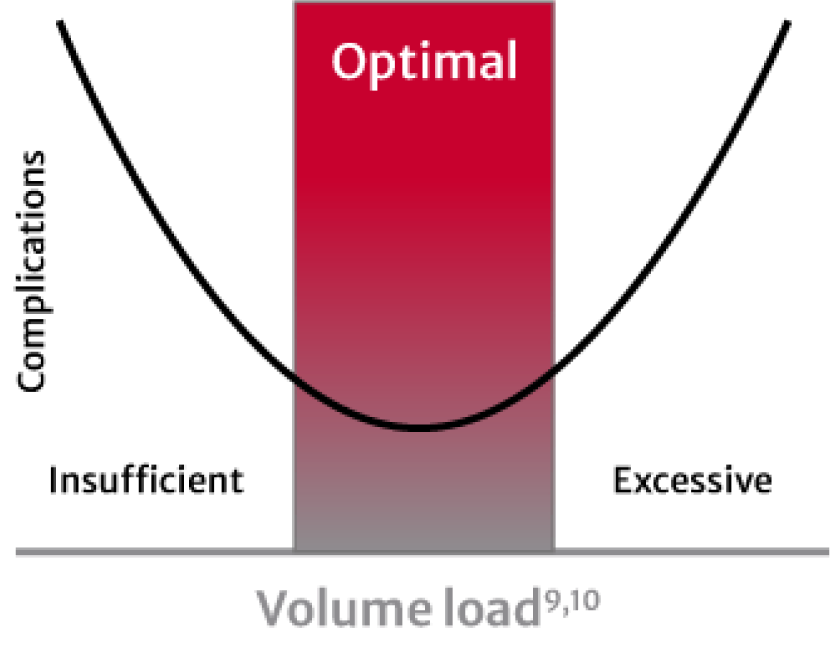 fluid volume load