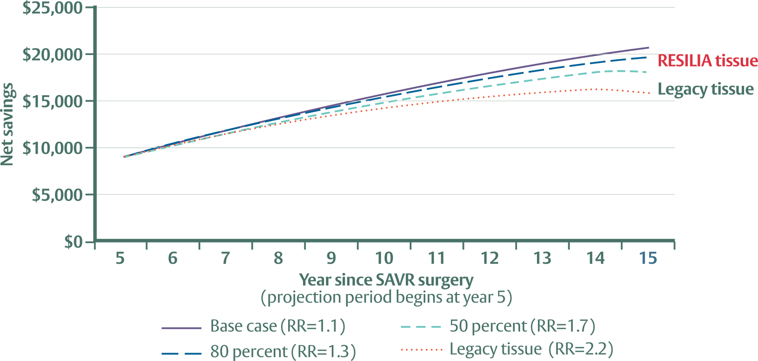 30% to 50% larger savings than legacy tissue valves when compared to mechanical valves