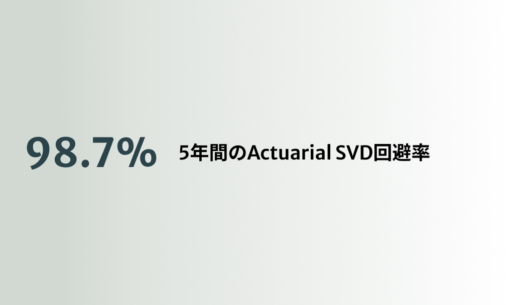 98.7%