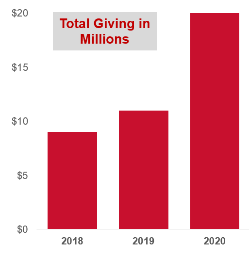 2020 will be our most significant year of giving yet as we nearly double giving to support almost $20 million in charitable causes. Hero Banner