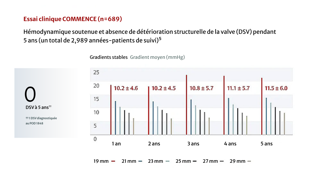 commence clinical chart