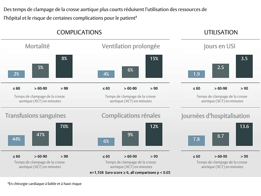 complications and utilizations