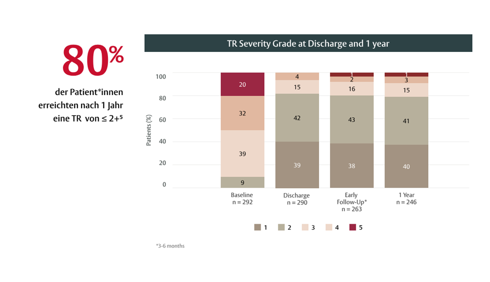 TI-Schweregrad bei Entlassung und nach 1 Jahr