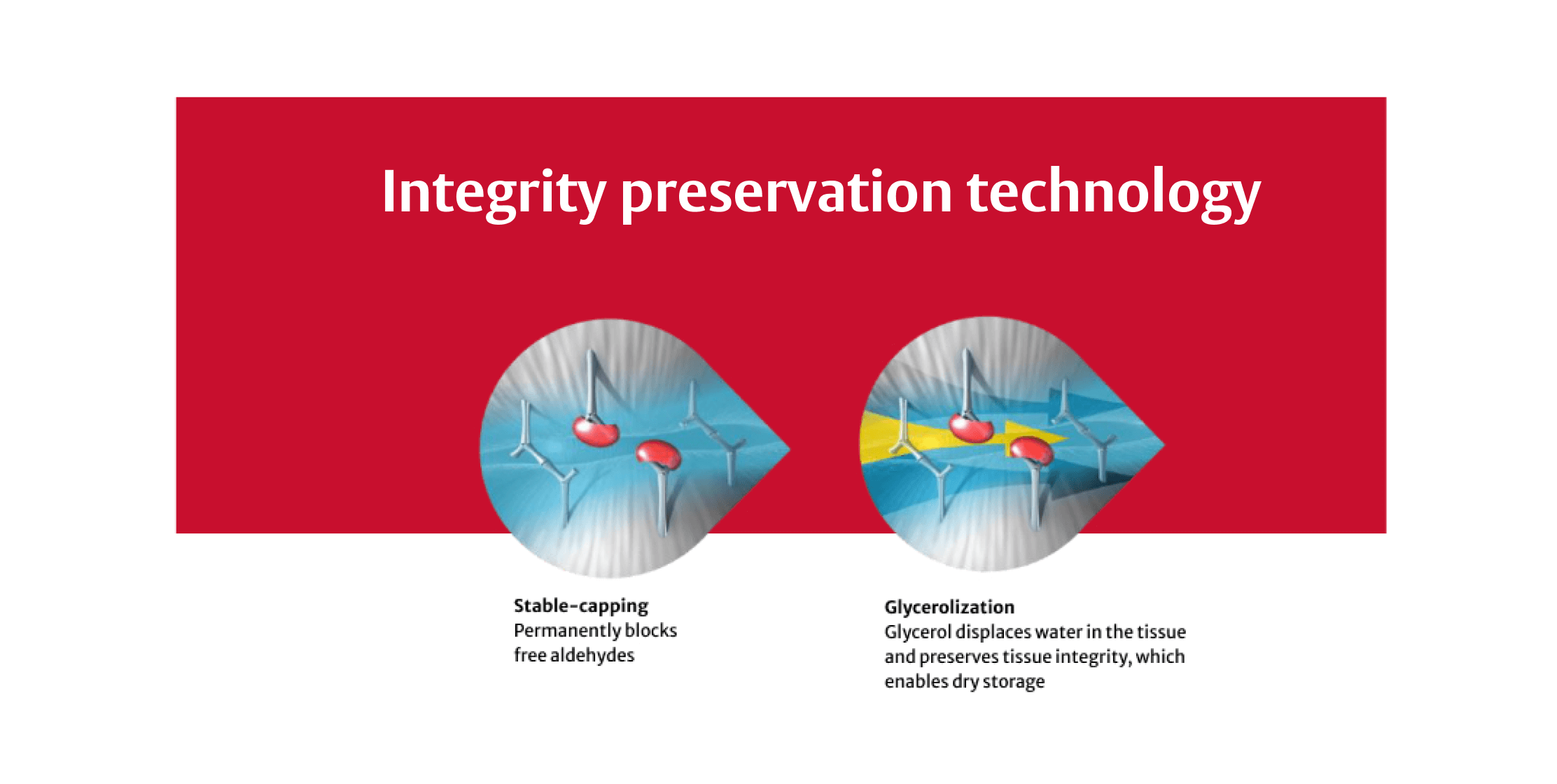 Integrity preservation technology - 1