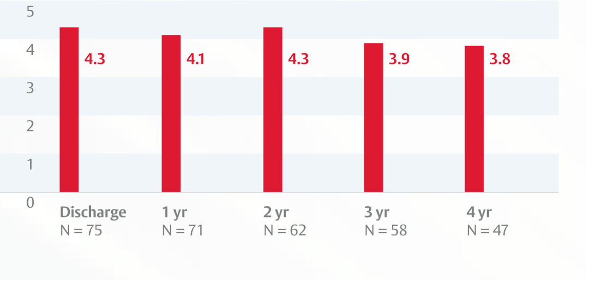 Stable gradients Mean gradient