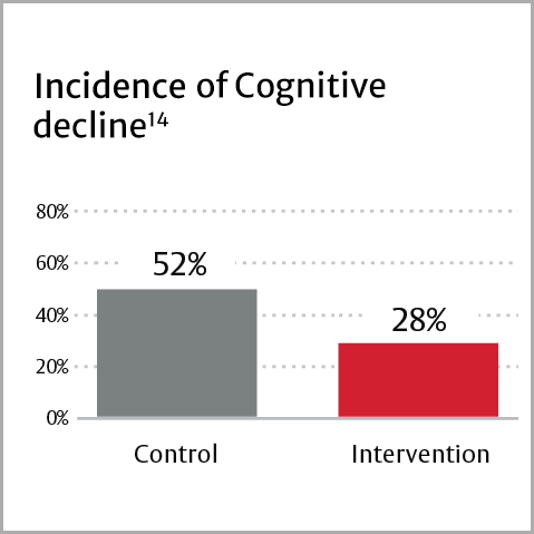 Incidence of Cognitive decline