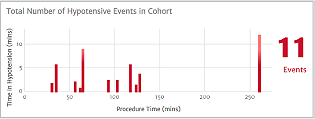 Hypotension frequency