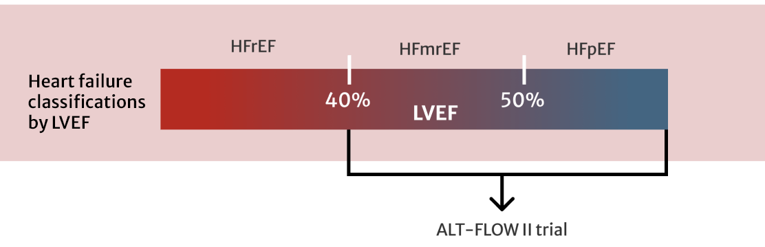 Heart failure classifications by LVEF