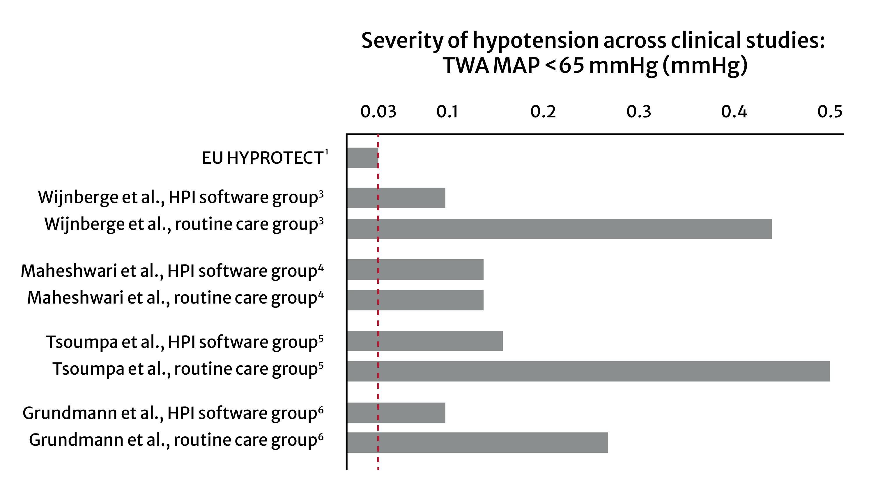 severity of hypotension chart