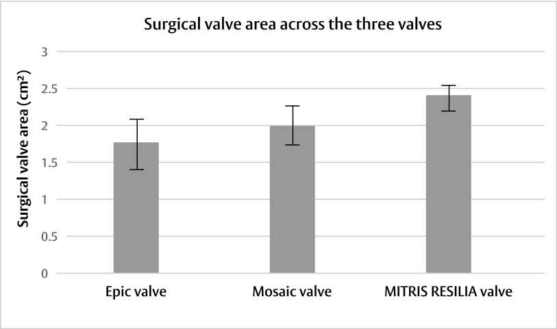 Surgical valve area graph