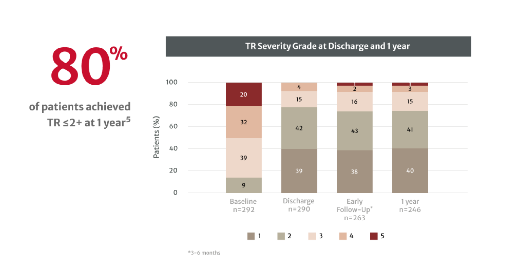 TR Severity Grade at Discharge and 1 year