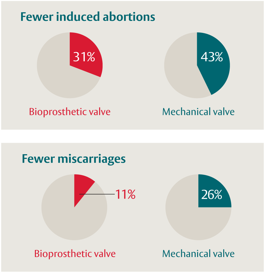 Valves and pregnancy outcomes