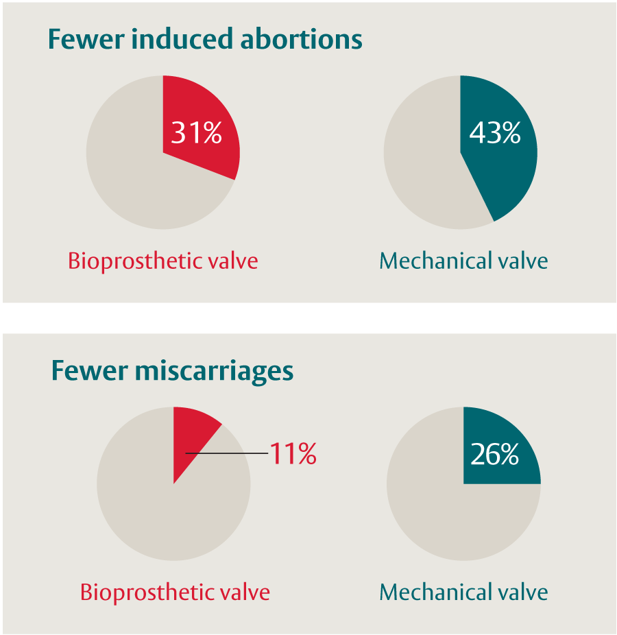 Valves and pregnancy outcomes