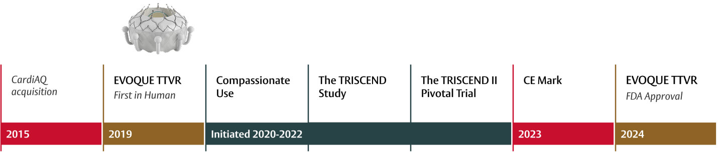 Timeline of Edwards Products