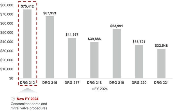 Medicare FY 2024 national average base payment rates