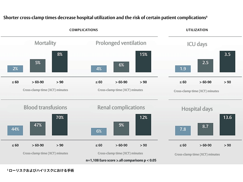 complications and utilizations