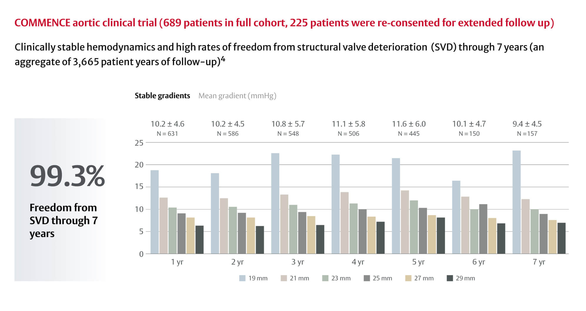 commence clinical chart