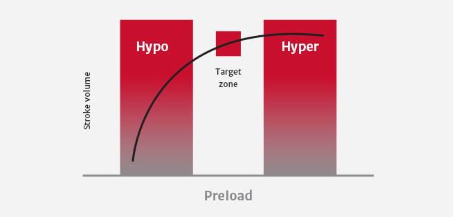 stroke volume (SV) vs. preload