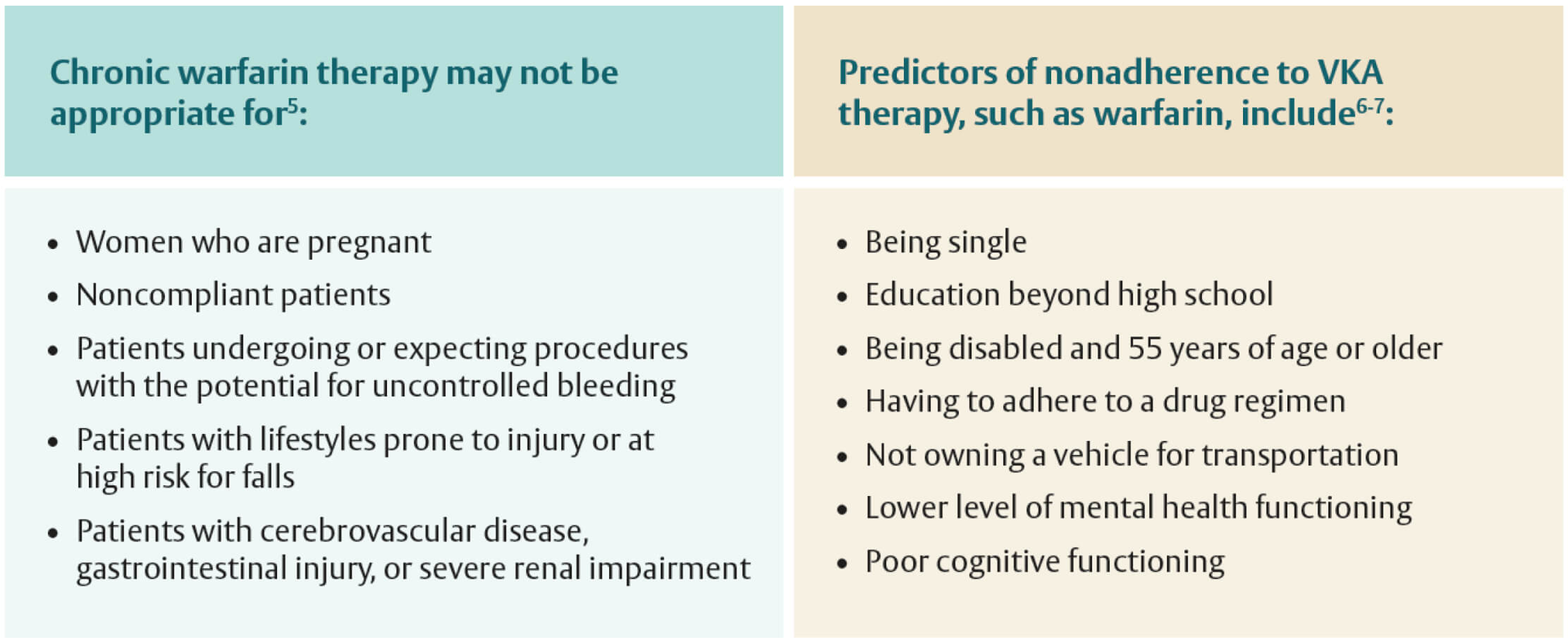 Chart showing chronic warfarin may not be appropriate for.