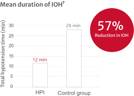 Reduction in IOH Chart