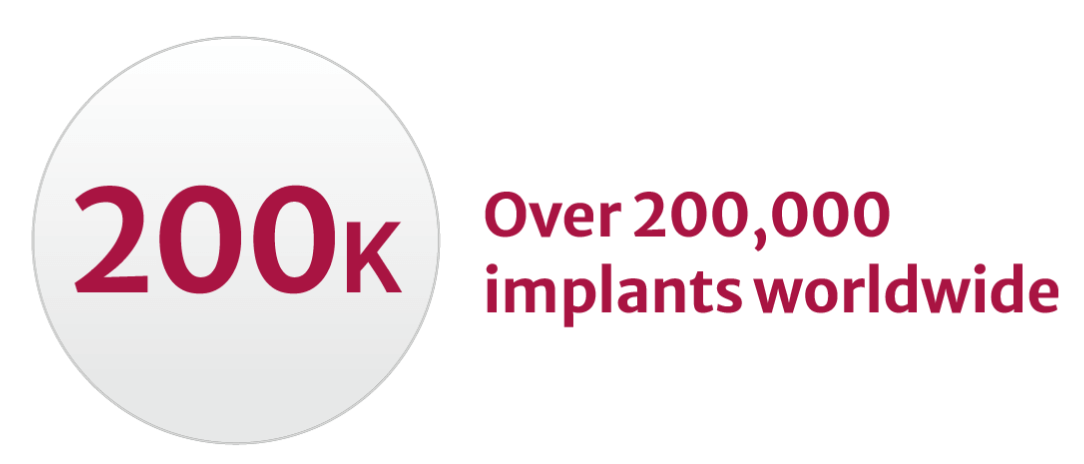 Over 200,000 implants worldwide