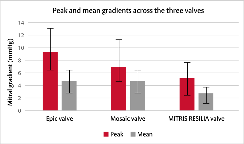 Peak and mean gradients graph