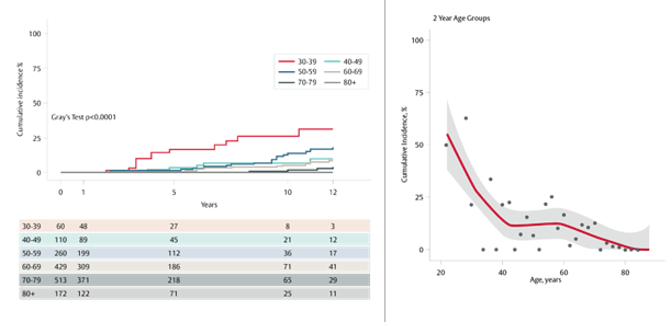 SVD in patients