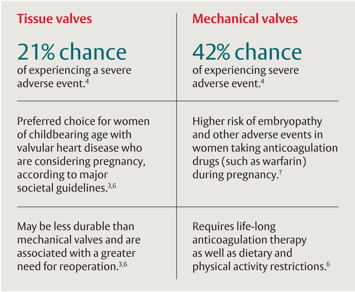 Mechanical vs tissue valve