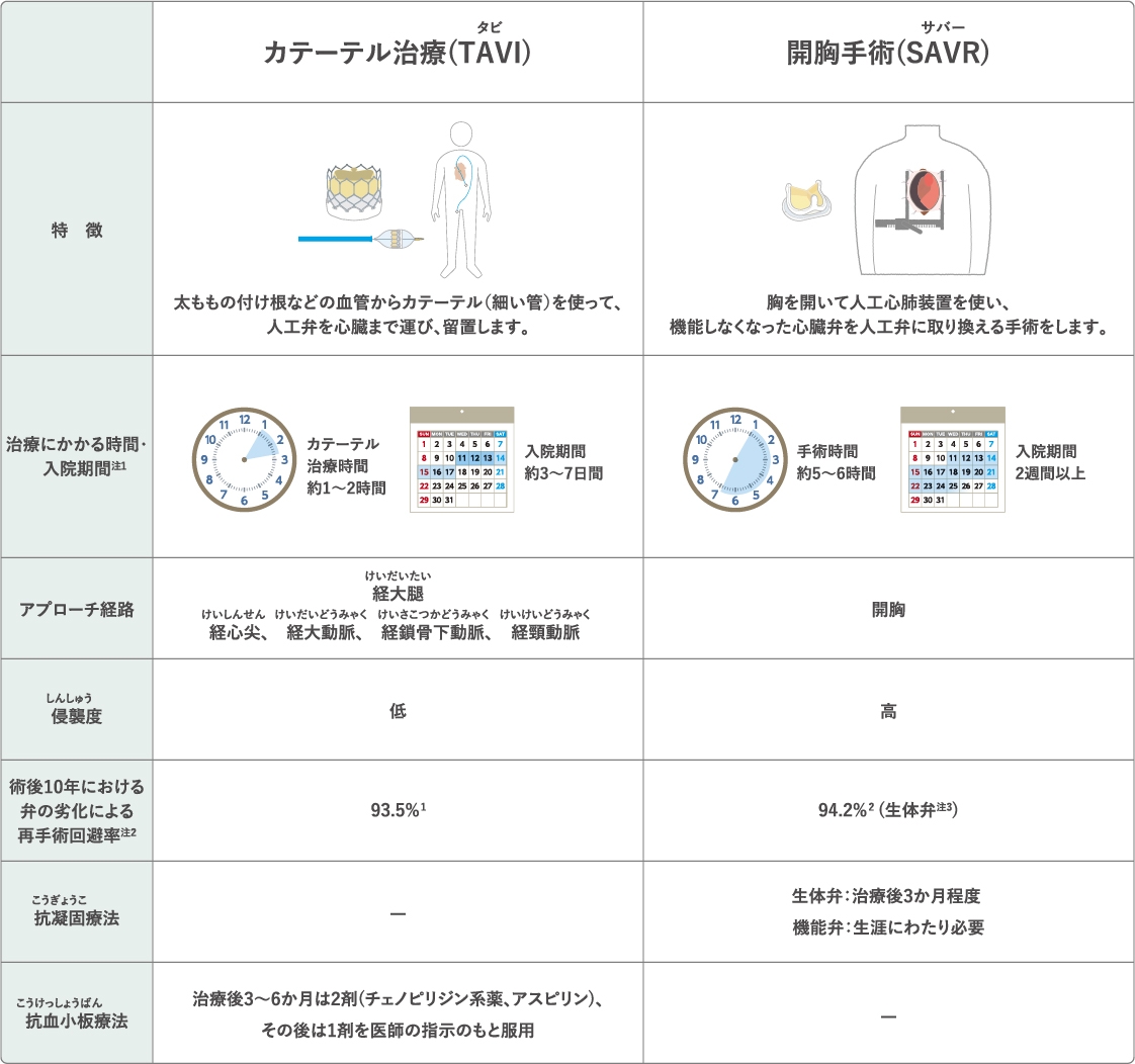 Comparison of two surgical treatments