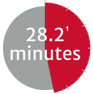 28.2 minutes