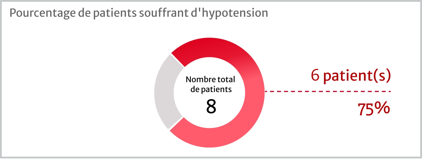 Hypotension prevalence