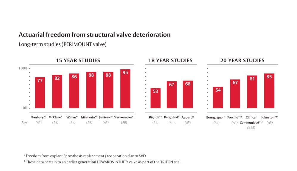long term studies chart