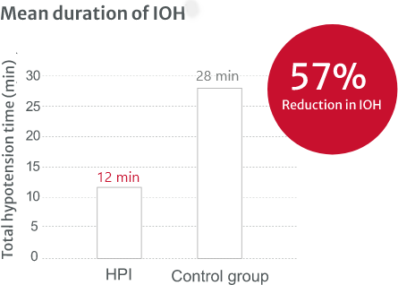 Reduction in IOH Chart