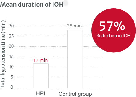 Reduction in IOH Chart