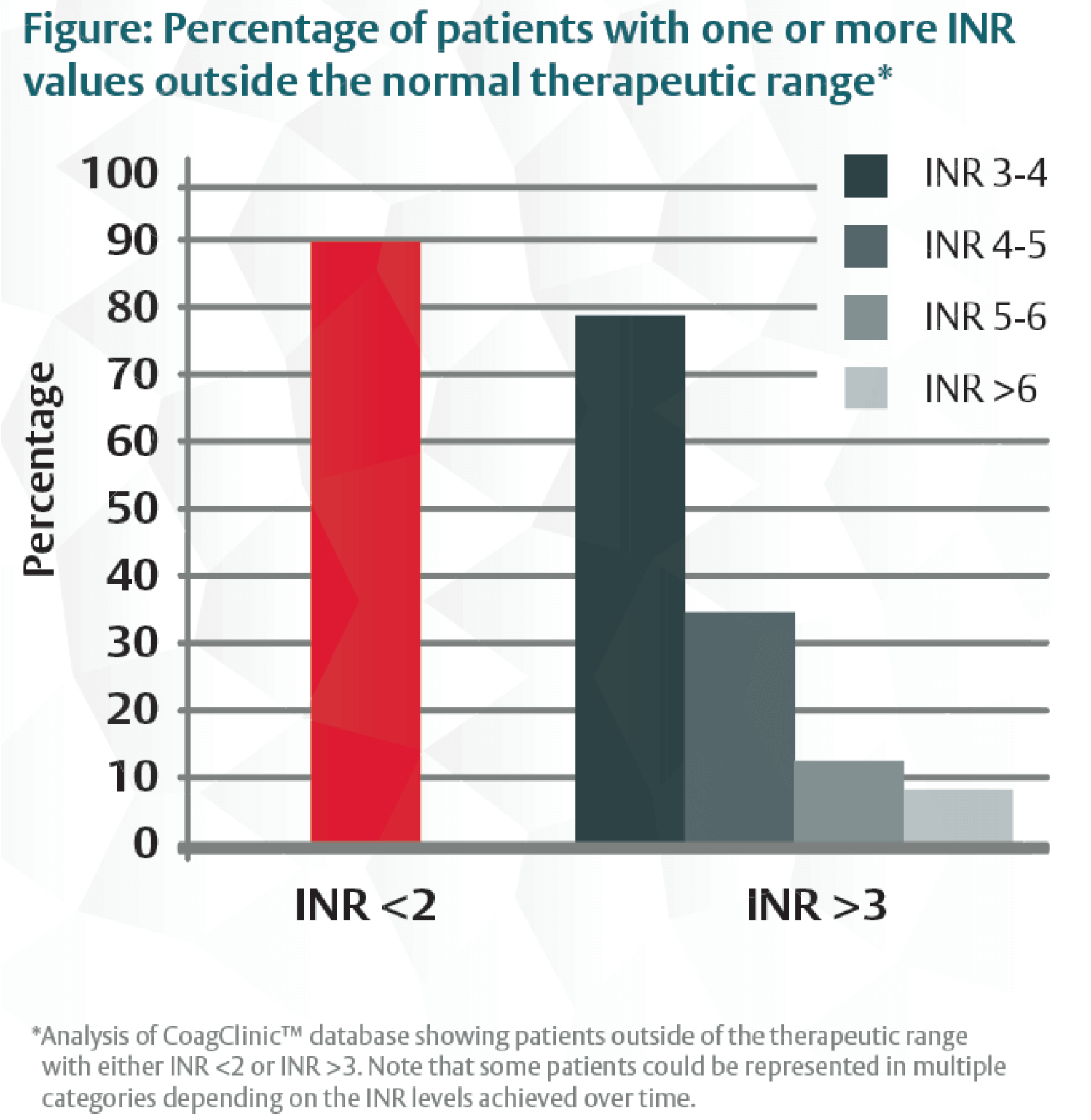 Percentage of patients with one or more INR values outside the normal therapeutic range. 