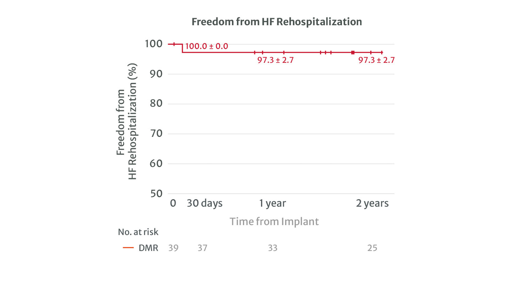 Freedom from HF Rehospitalization